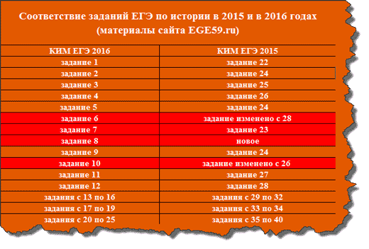 ТЕСТЫ ПО ИСТОРИИ ПО ВСЕМ ПРЕДМЕТАМ 2016