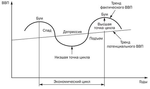 фазы экономического цикла