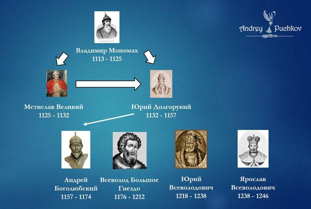 Князья Древней Руси: что конкретно учить для ЕГЭ по истории