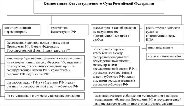Полномочия конституционного суда РФ