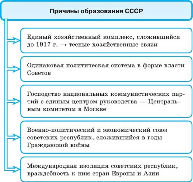 Причины образования СССР