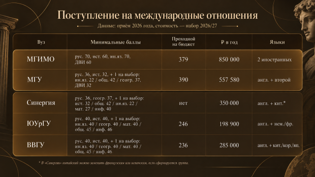 Сравнение МГИМО, МГУ, Синергии, ЮУрГУ и ВВГУ по условиям поступления, стоимости и языкам