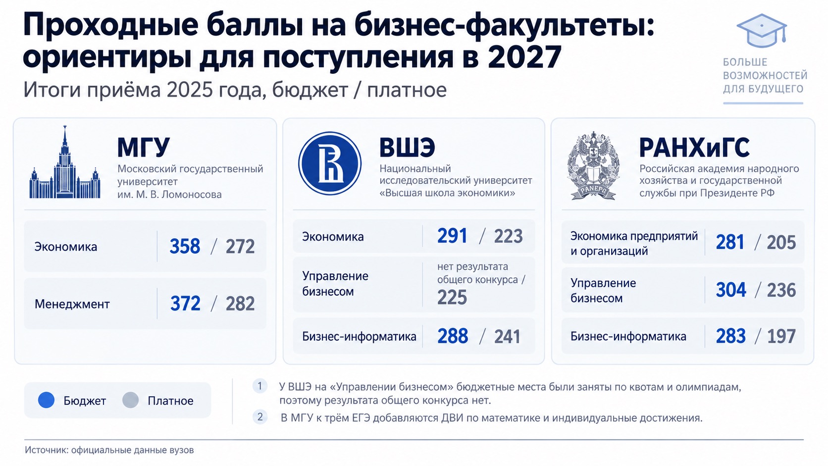 Проходные баллы на бизнес-факультеты МГУ, ВШЭ и РАНХиГС по итогам приёма 2025 года.